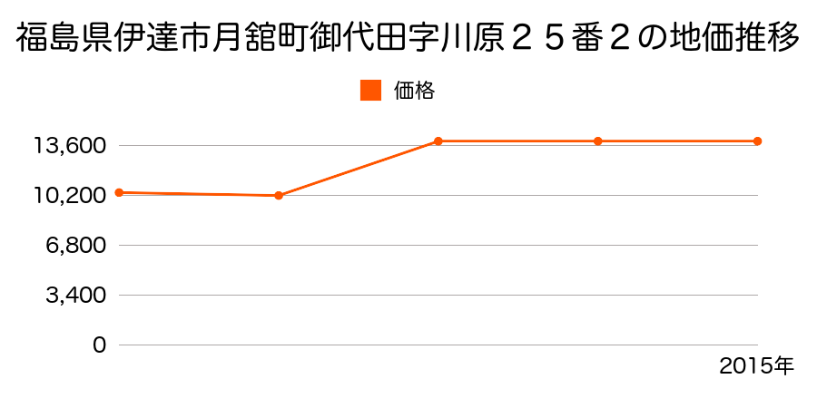 福島県伊達市伏黒字観音前１４番１の地価推移のグラフ