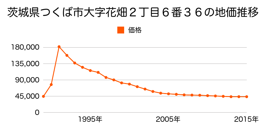 茨城県つくば市花畑３丁目８番２８の地価推移のグラフ