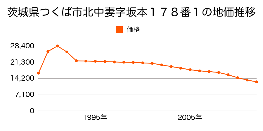 茨城県つくば市高須賀字谷口５０番１の地価推移のグラフ