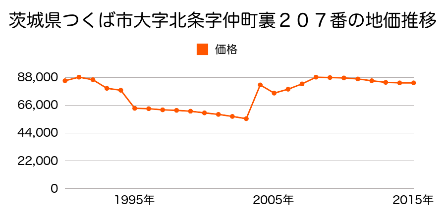 茨城県つくば市桜２丁目１４番４の地価推移のグラフ