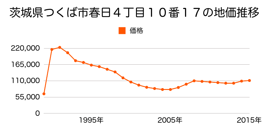 茨城県つくば市春日２丁目１５番５の地価推移のグラフ