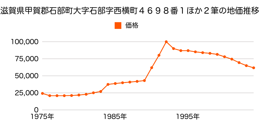 滋賀県甲賀郡石部町宮の森１丁目４２０７番２８の地価推移のグラフ