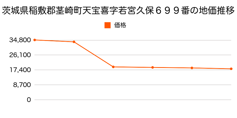 茨城県稲敷郡茎崎町若栗字下坪甲１０１４番の地価推移のグラフ