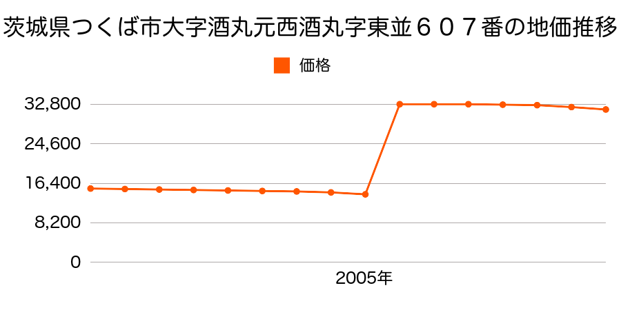 茨城県つくば市赤塚字東山６０９番８６の地価推移のグラフ