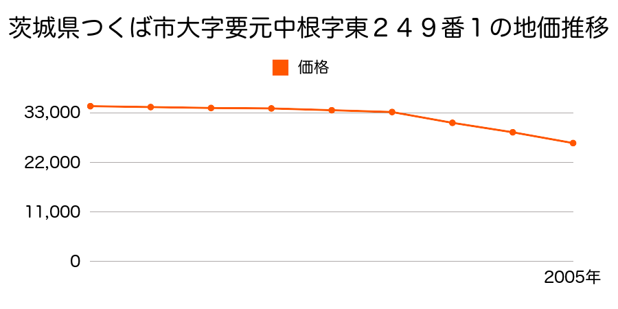 茨城県つくば市要元中根字東２４９番１の地価推移のグラフ