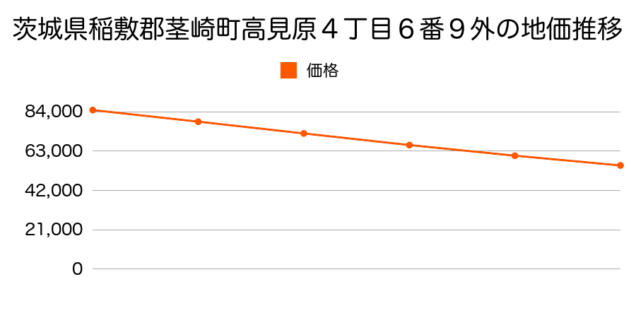 茨城県稲敷郡茎崎町高見原４丁目６番９外の地価推移のグラフ