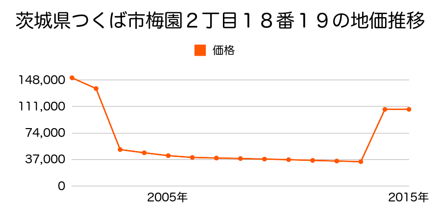 茨城県つくば市研究学園６丁目２４番１４の地価推移のグラフ