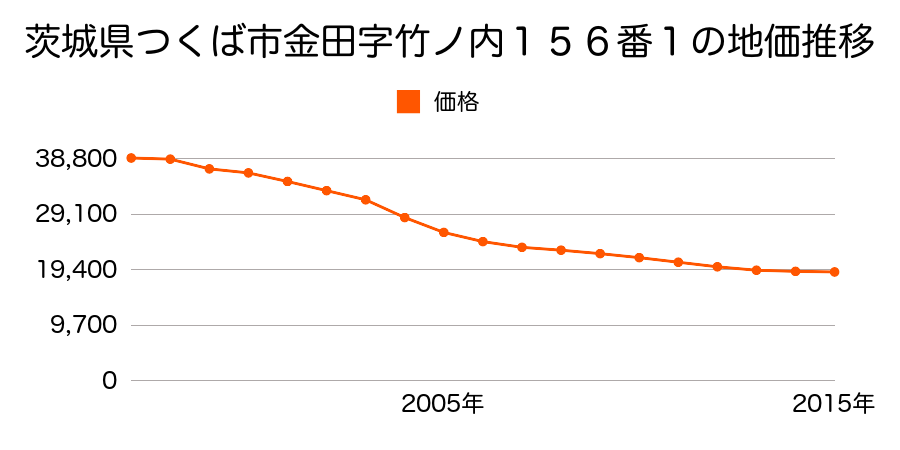 茨城県つくば市金田字竹ノ内１５６番１の地価推移のグラフ