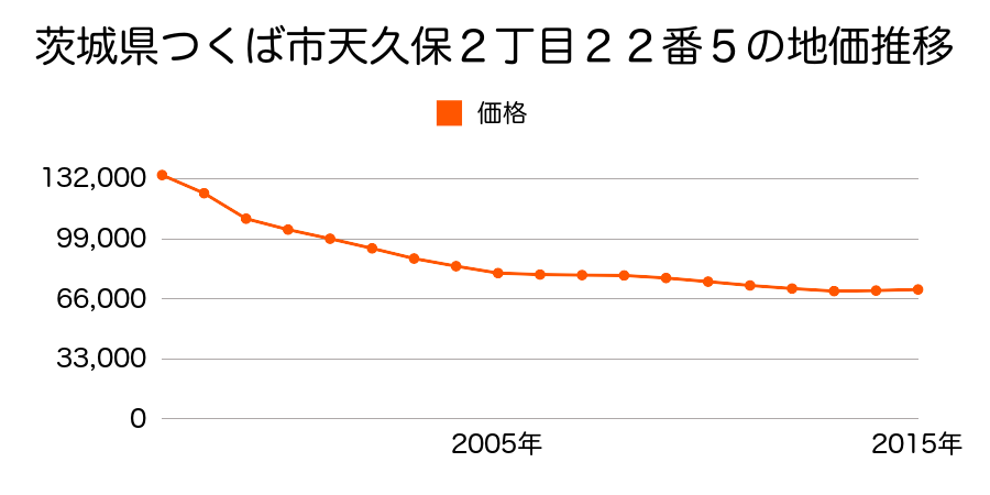 茨城県つくば市並木３丁目２２番３の地価推移のグラフ