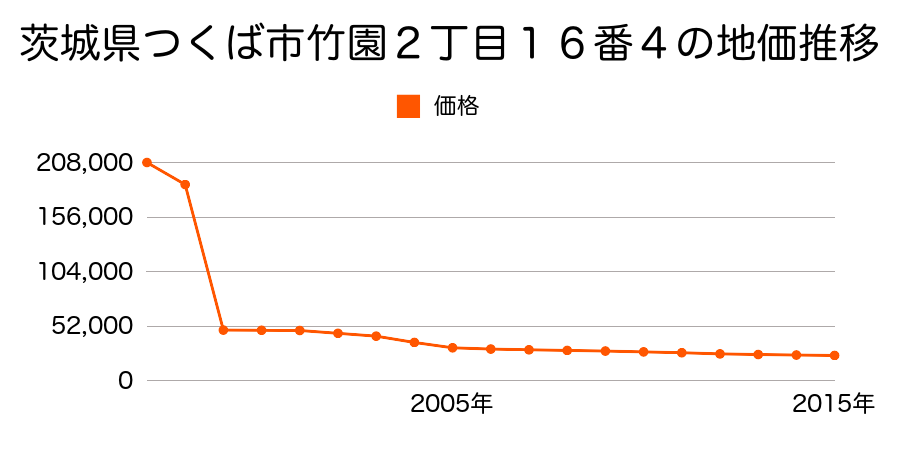 茨城県つくば市谷田部字駒形４０３２番３外の地価推移のグラフ