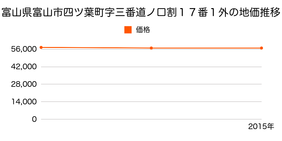 富山県富山市四ツ葉町字三番道ノ口割１７番１外の地価推移のグラフ