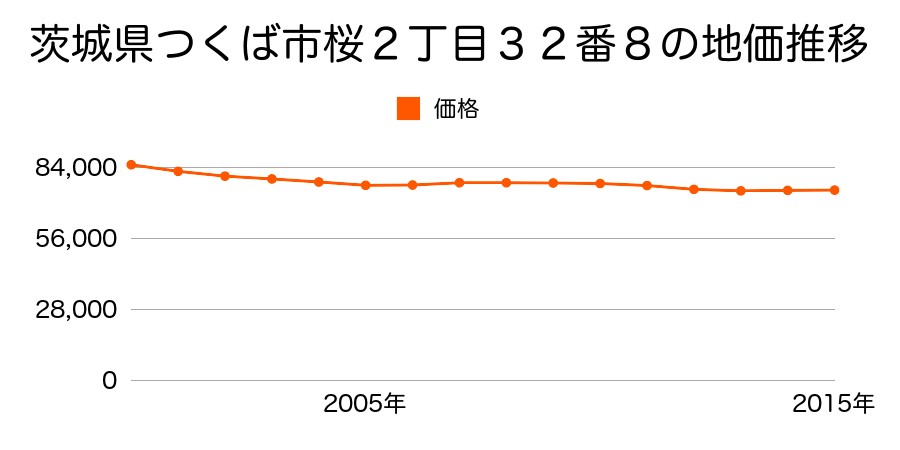 茨城県つくば市桜２丁目３２番８の地価推移のグラフ