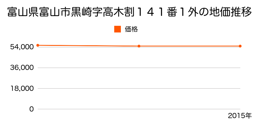 富山県富山市黒崎字高木割１４１番１外の地価推移のグラフ