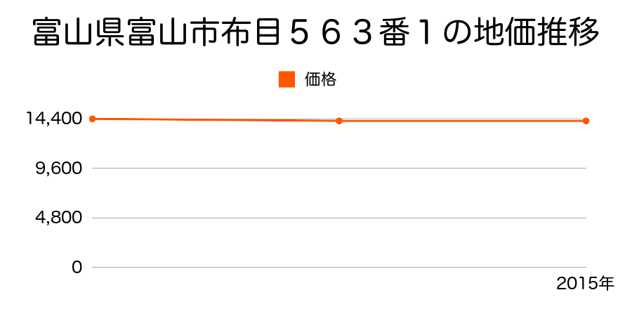 富山県富山市布目５６３番１の地価推移のグラフ