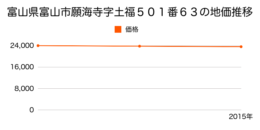 富山県富山市願海寺字土福５０１番６３の地価推移のグラフ