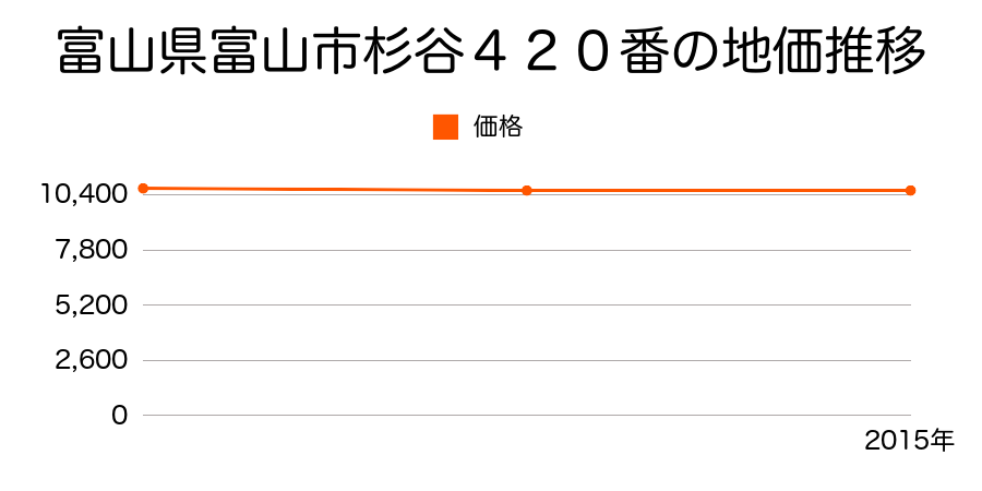 富山県富山市杉谷４２０番の地価推移のグラフ