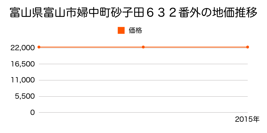 富山県富山市婦中町砂子田６３２番外の地価推移のグラフ