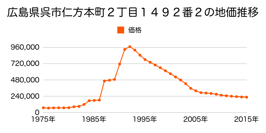 広島県呉市中央２丁目５番１５の地価推移のグラフ