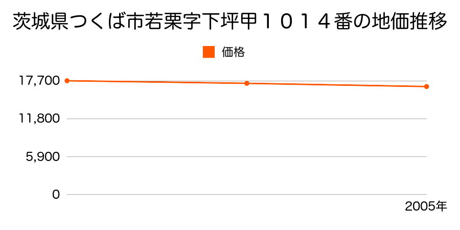 茨城県つくば市若栗字下坪１０１４番の地価推移のグラフ