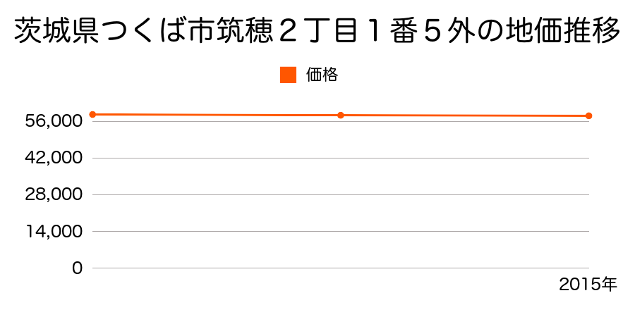 茨城県つくば市筑穂２丁目１番５外の地価推移のグラフ