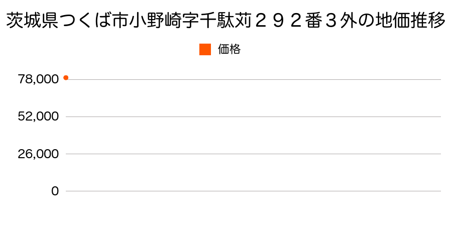 茨城県つくば市大曽根字宿西２９９９番１の地価推移のグラフ