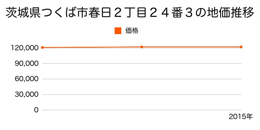 茨城県つくば市春日２丁目２４番３の地価推移のグラフ