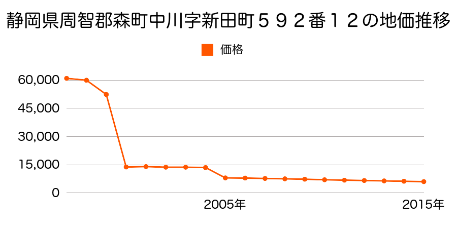 北海道茅部郡森町字砂原１丁目４番２の地価推移のグラフ