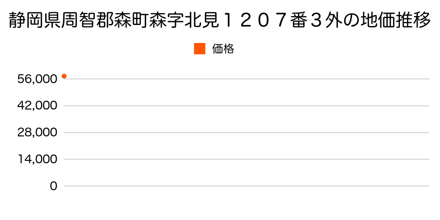 静岡県周智郡森町森字北見１２０７番３外の地価推移のグラフ