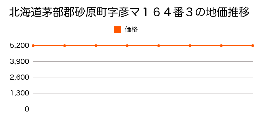 北海道茅部郡砂原町字彦澗１６４番３の地価推移のグラフ