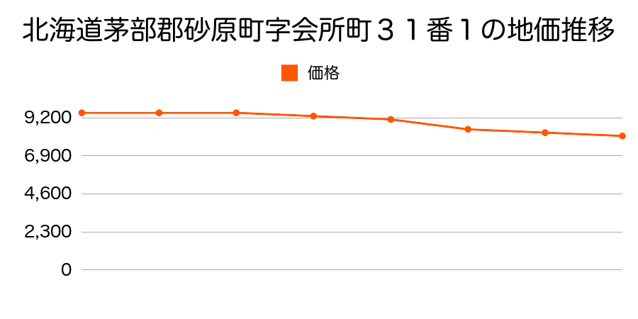 北海道茅部郡砂原町字会所町４１番１の地価推移のグラフ