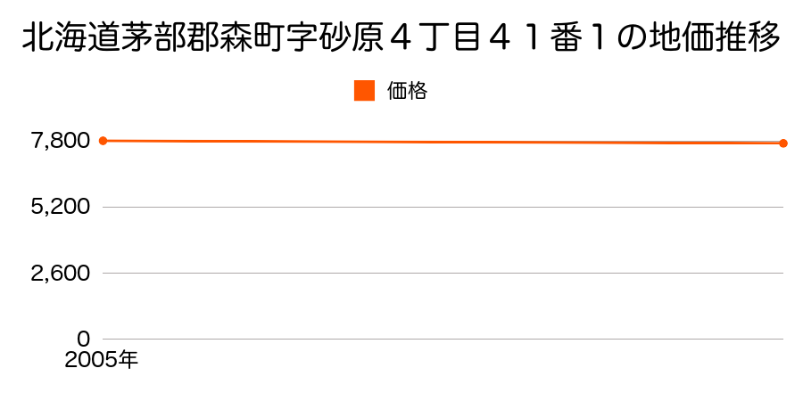 北海道茅部郡森町字砂原４丁目４１番１の地価推移のグラフ