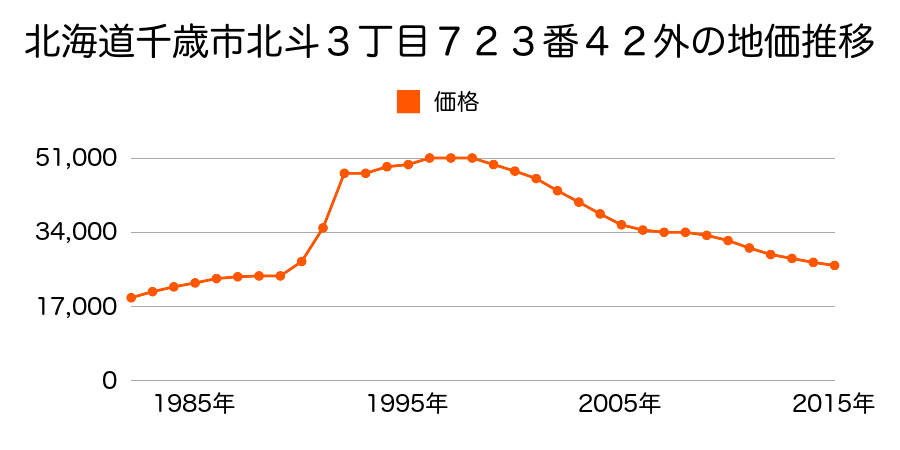 北海道千歳市北斗４丁目７２１番１８５の地価推移のグラフ