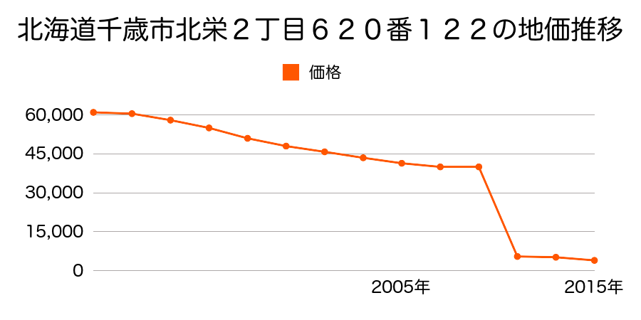 北海道千歳市都６２１番の地価推移のグラフ