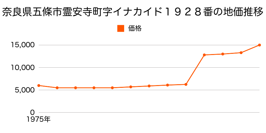 奈良県五條市丹原町３９２番３の地価推移のグラフ