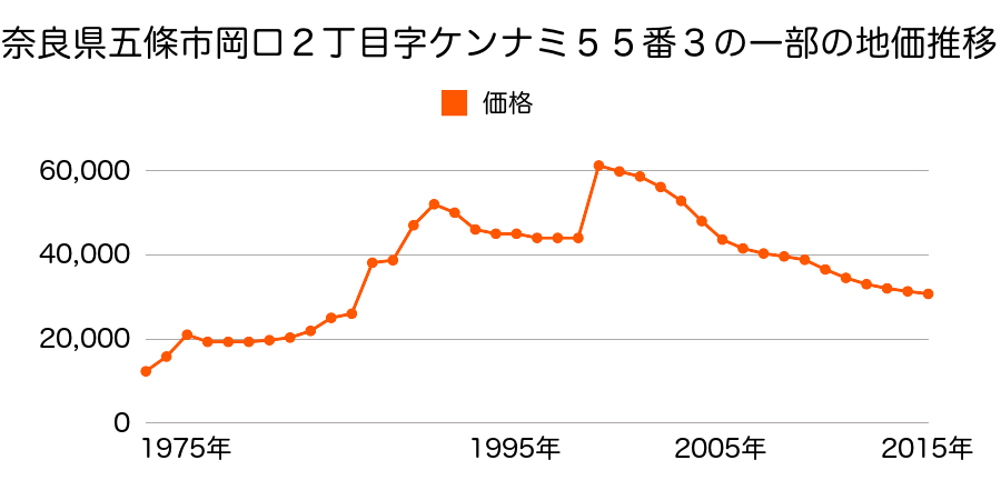 奈良県五條市住川町９１番１５７の地価推移のグラフ