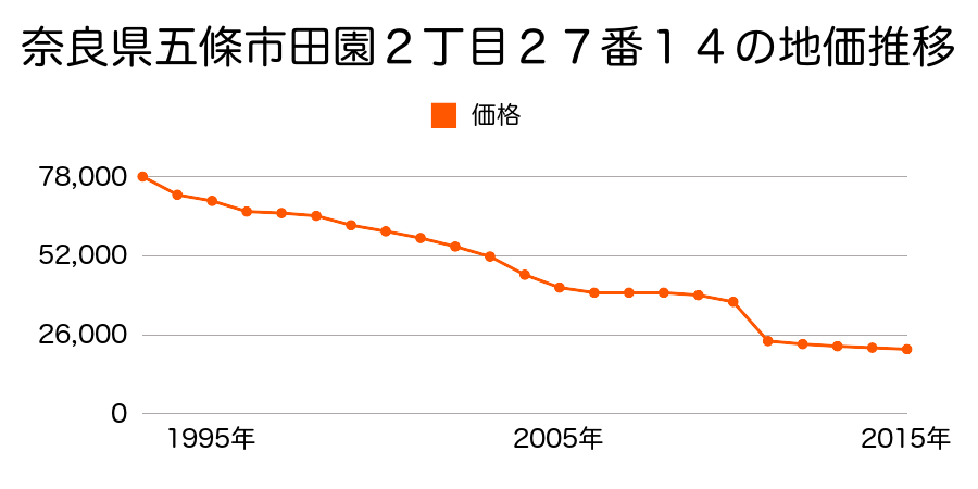 奈良県五條市野原中１丁目２２７８番５の地価推移のグラフ