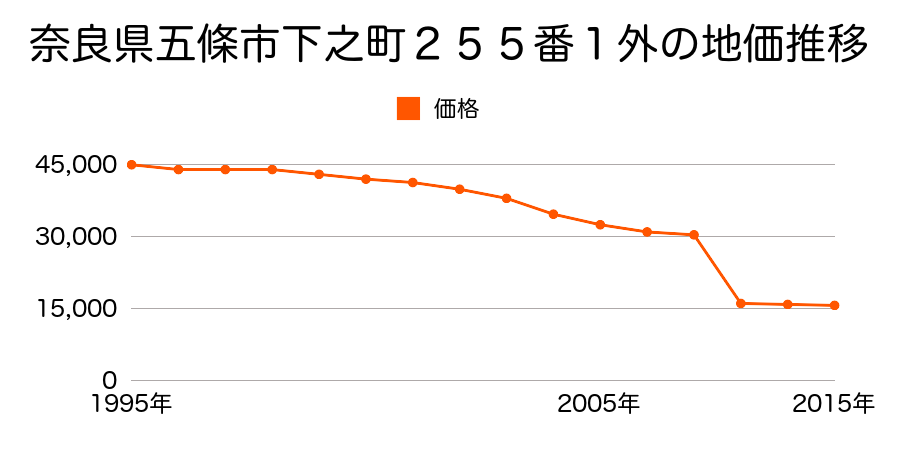 奈良県五條市近内町１０１５番１外の地価推移のグラフ