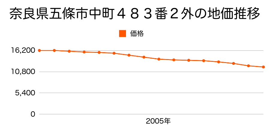 奈良県五條市滝町３５９番１の地価推移のグラフ