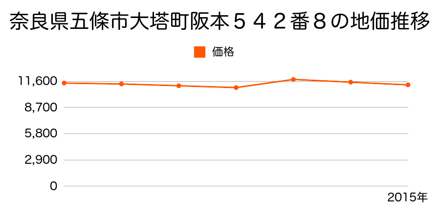 奈良県五條市滝町３５９番１の地価推移のグラフ