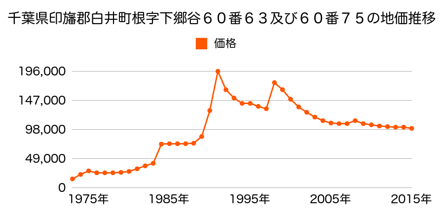 千葉県白井市池の上１丁目１８番５の地価推移のグラフ