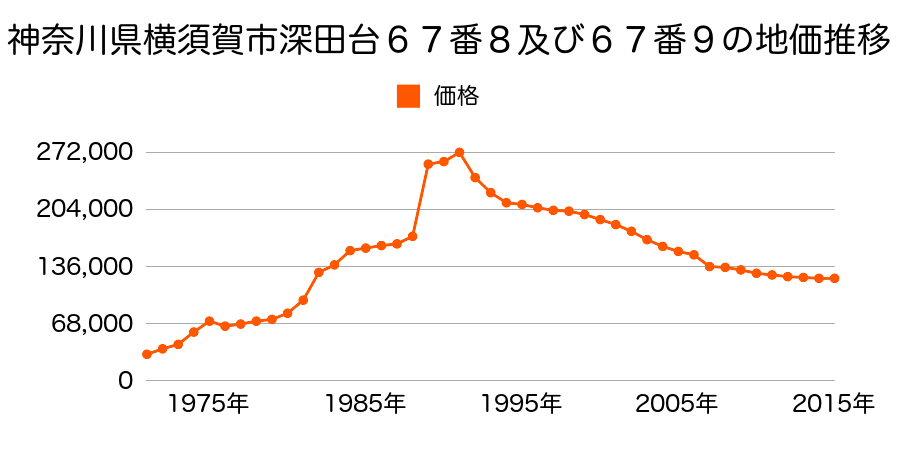 神奈川県横須賀市野比３丁目１８９９番３外の地価推移のグラフ