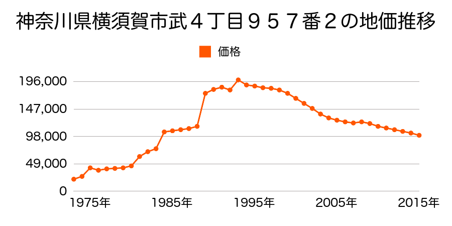 神奈川県横須賀市武１丁目１５２０番２３の地価推移のグラフ