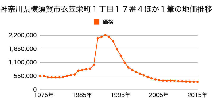 神奈川県横須賀市衣笠栄町１丁目１１番の地価推移のグラフ