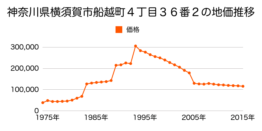 神奈川県横須賀市秋谷字仲里４４５２番４の地価推移のグラフ