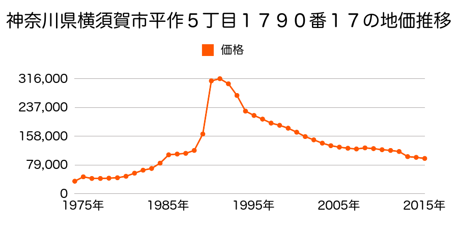 神奈川県横須賀市芦名２丁目５６７番４の地価推移のグラフ