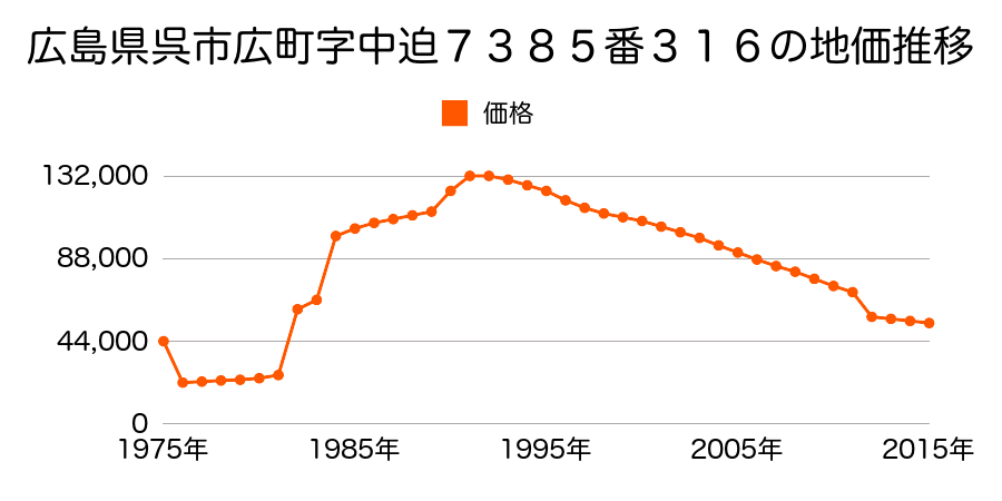 広島県呉市広白岳４丁目１３７３５番１１の地価推移のグラフ