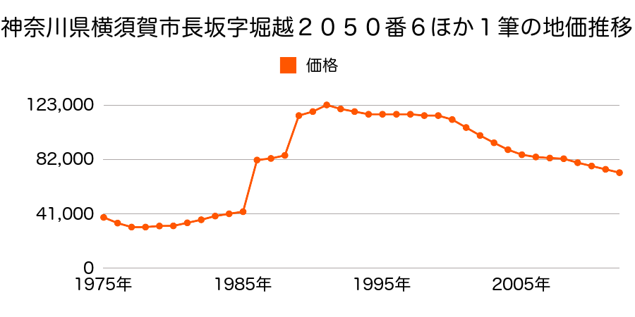 神奈川県横須賀市長坂３丁目２０５０番４の地価推移のグラフ