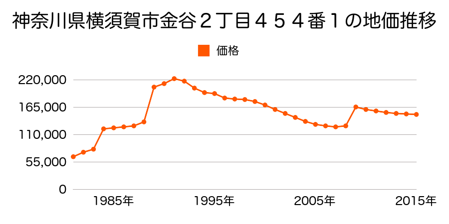 神奈川県横須賀市野比１丁目４５２番４２の地価推移のグラフ