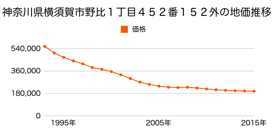 神奈川県横須賀市野比１丁目４５２番１５２外の地価推移のグラフ