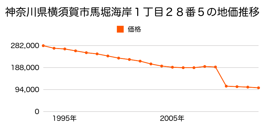 神奈川県横須賀市太田和１丁目１４４７番５４の地価推移のグラフ